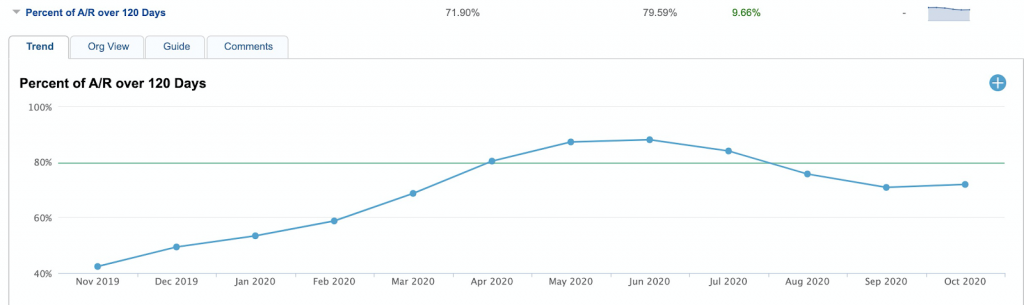 Aged A/R as a percentage of billed A/R by Payer group